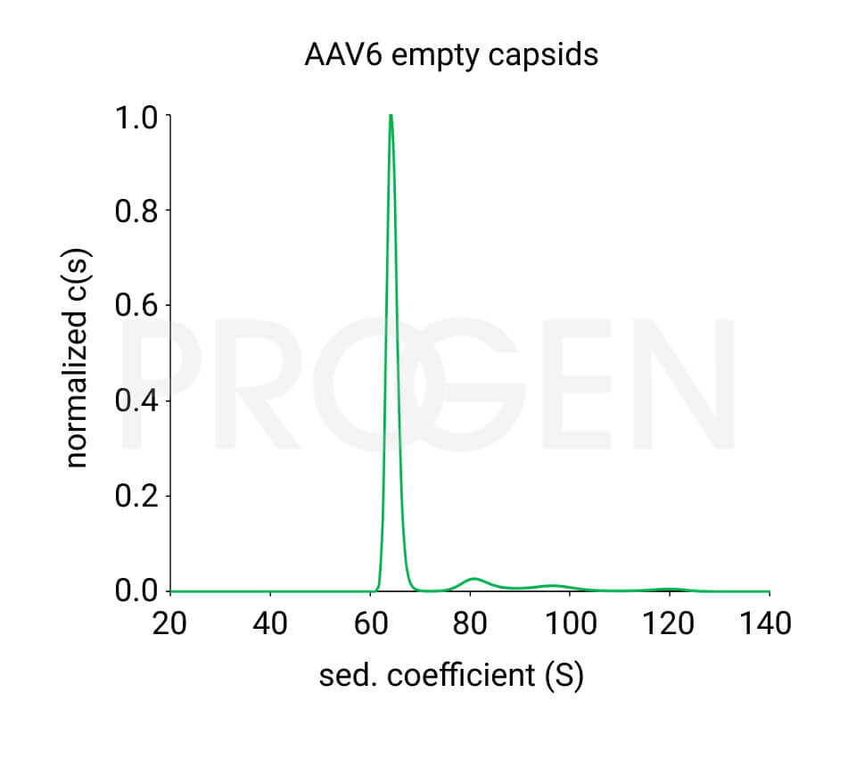 AAV6 empty capsids