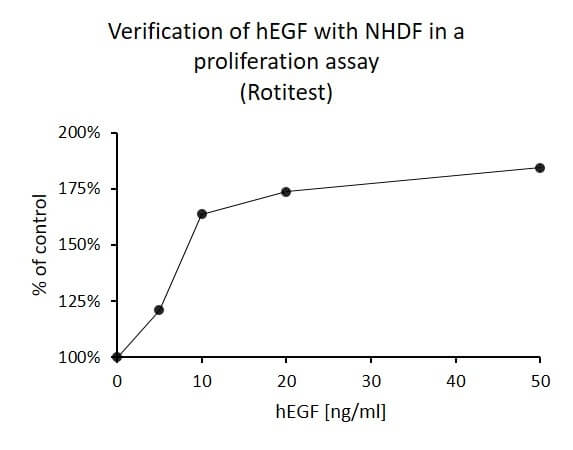 Epidermal Growth Factor (hEGF), human recombinant, 1 mg