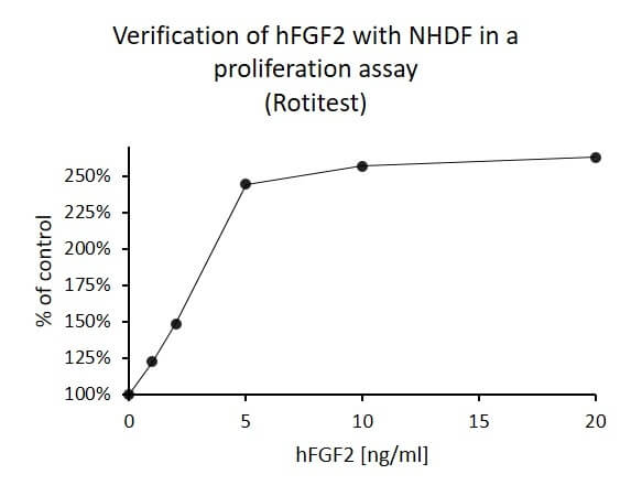 Basic Fibroblast Growth Factor (FGF2), human recombinant, 1 mg