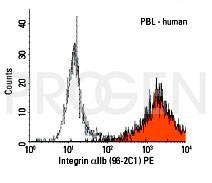 anti-CD41a mouse monoclonal, 96-2C1, purified